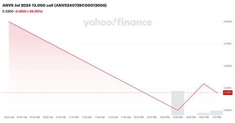 12.83. 12.83. 46,900. *Close price adjusted for splits. **Adjusted close price adjusted for splits and dividend and/or capital gain distributions. Discover historical prices for ANVS stock on Yahoo Finance. View daily, weekly or monthly format back to when Annovis Bio, Inc. stock was issued.